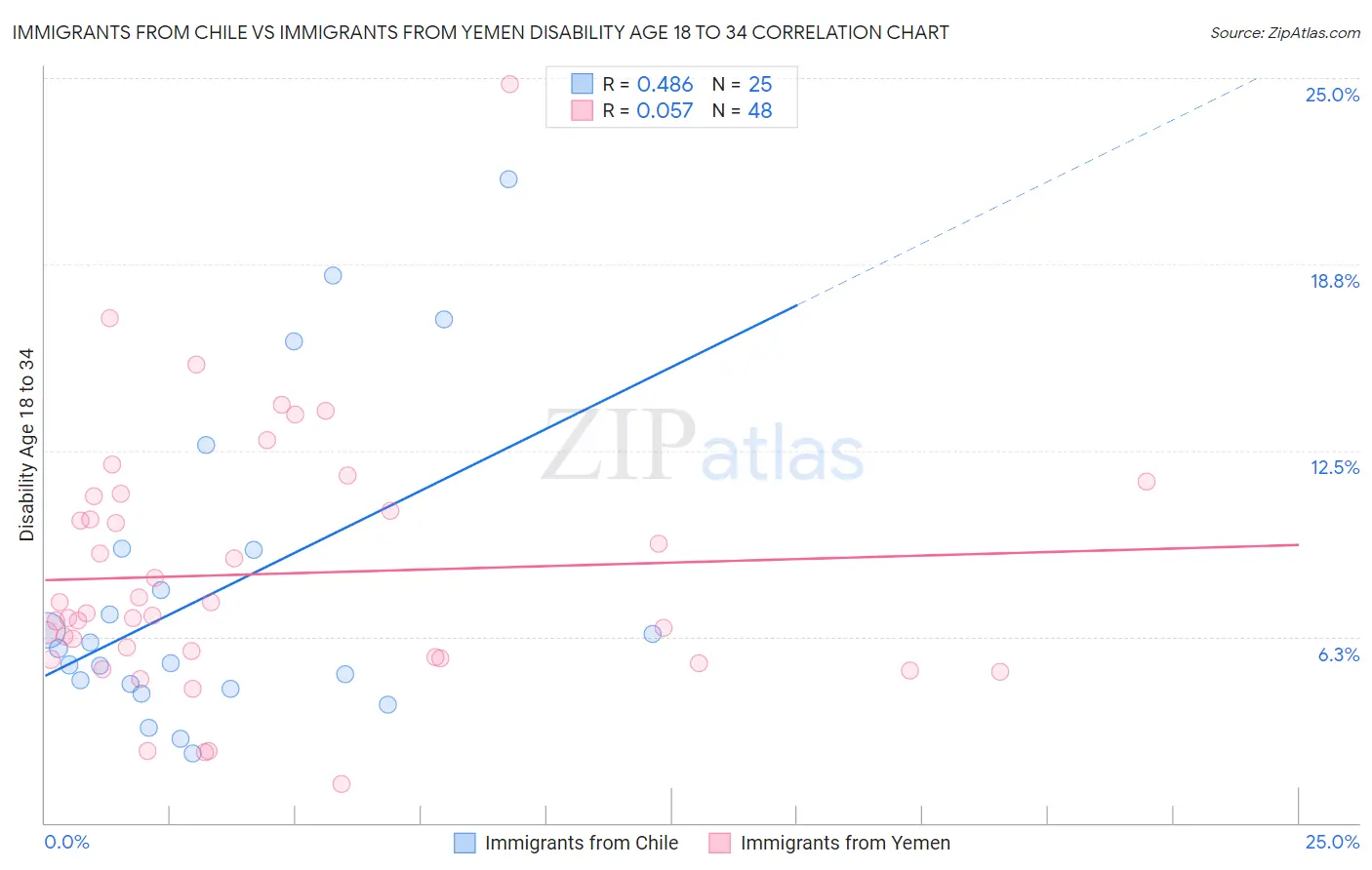 Immigrants from Chile vs Immigrants from Yemen Disability Age 18 to 34