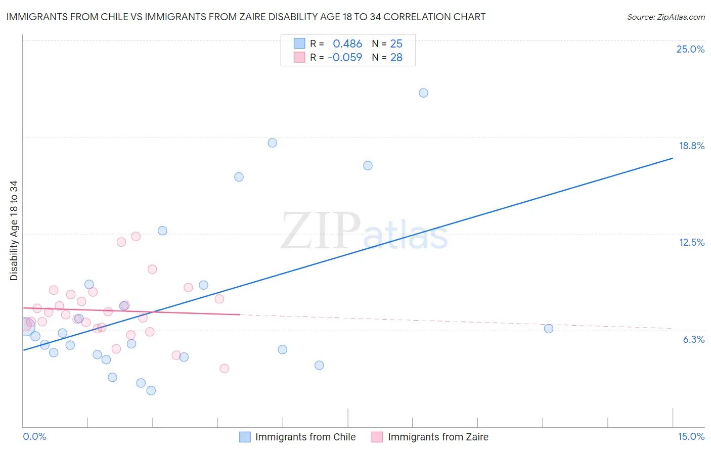 Immigrants from Chile vs Immigrants from Zaire Disability Age 18 to 34