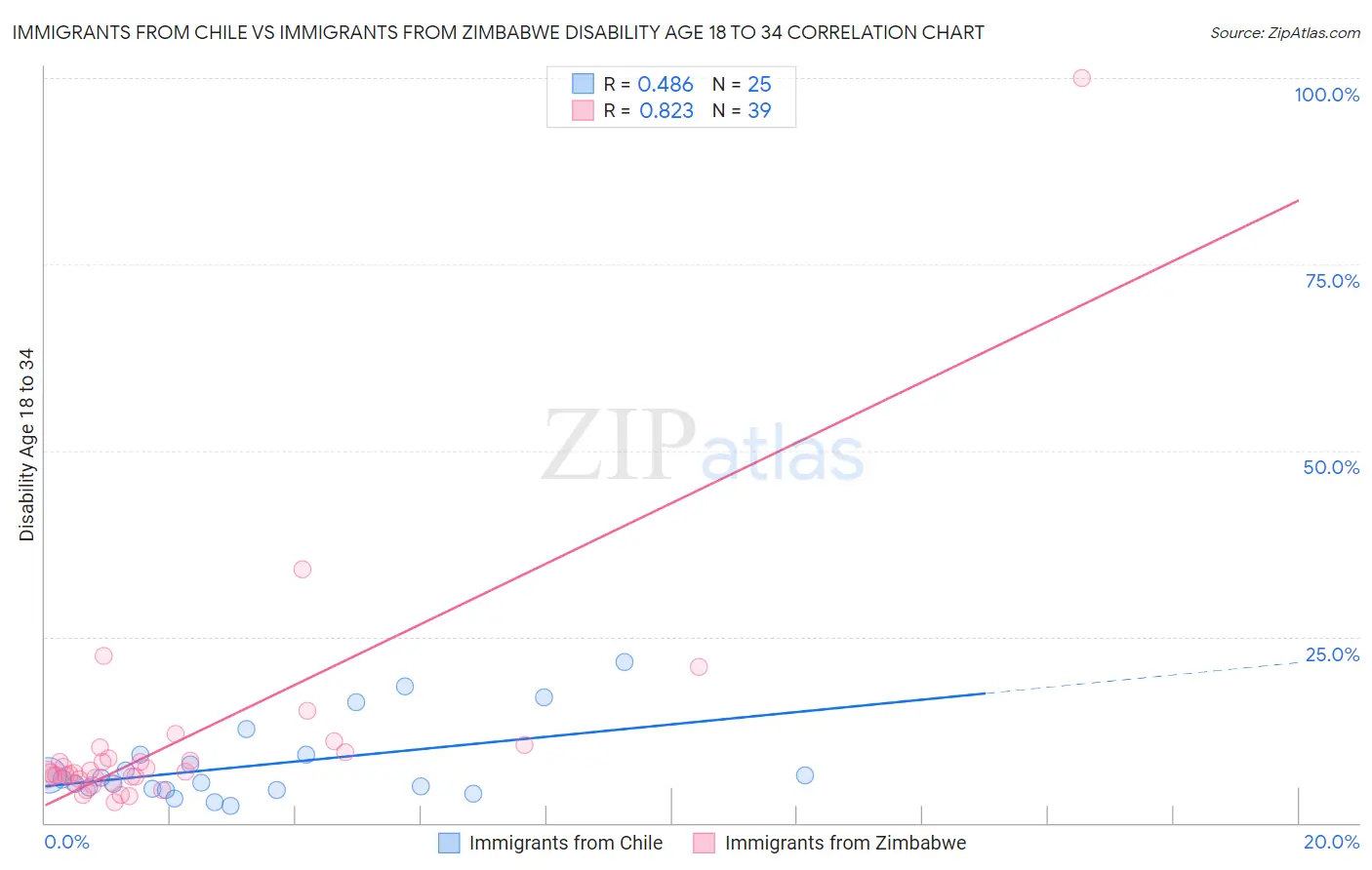 Immigrants from Chile vs Immigrants from Zimbabwe Disability Age 18 to 34