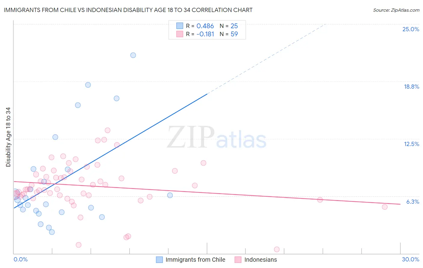 Immigrants from Chile vs Indonesian Disability Age 18 to 34