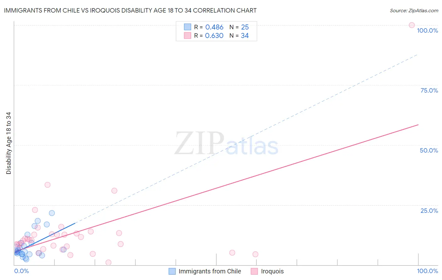 Immigrants from Chile vs Iroquois Disability Age 18 to 34