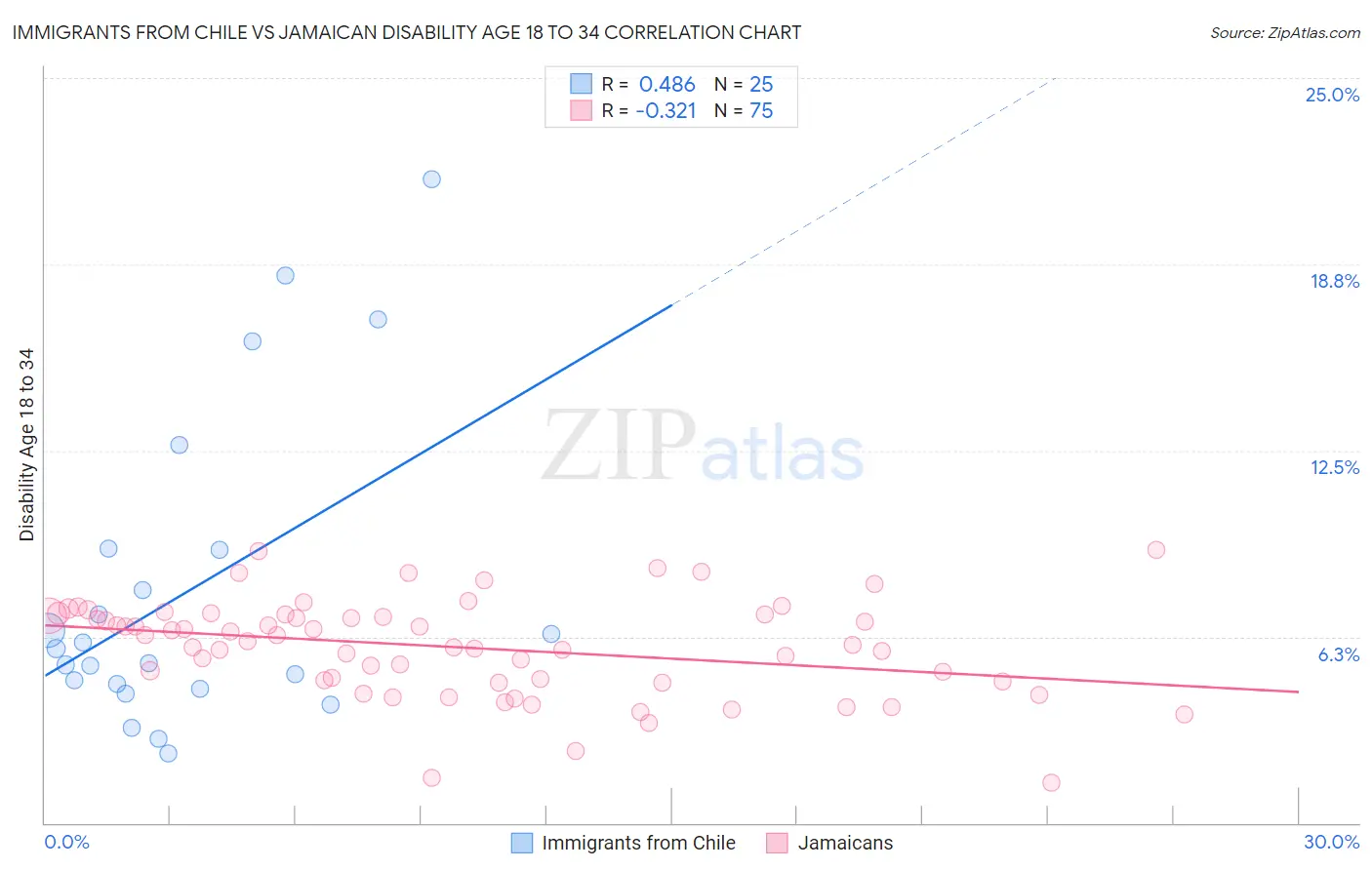 Immigrants from Chile vs Jamaican Disability Age 18 to 34