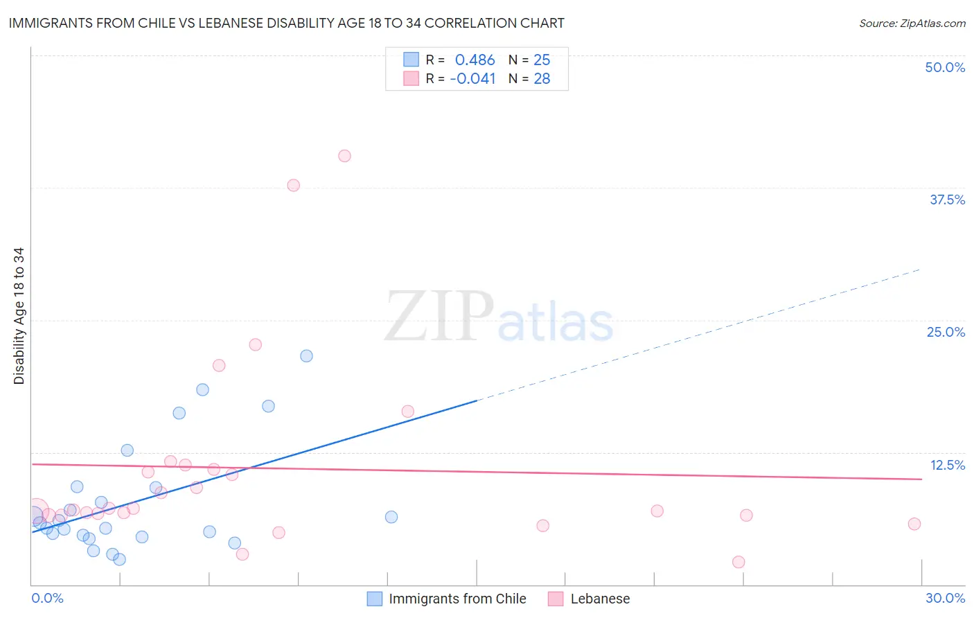 Immigrants from Chile vs Lebanese Disability Age 18 to 34