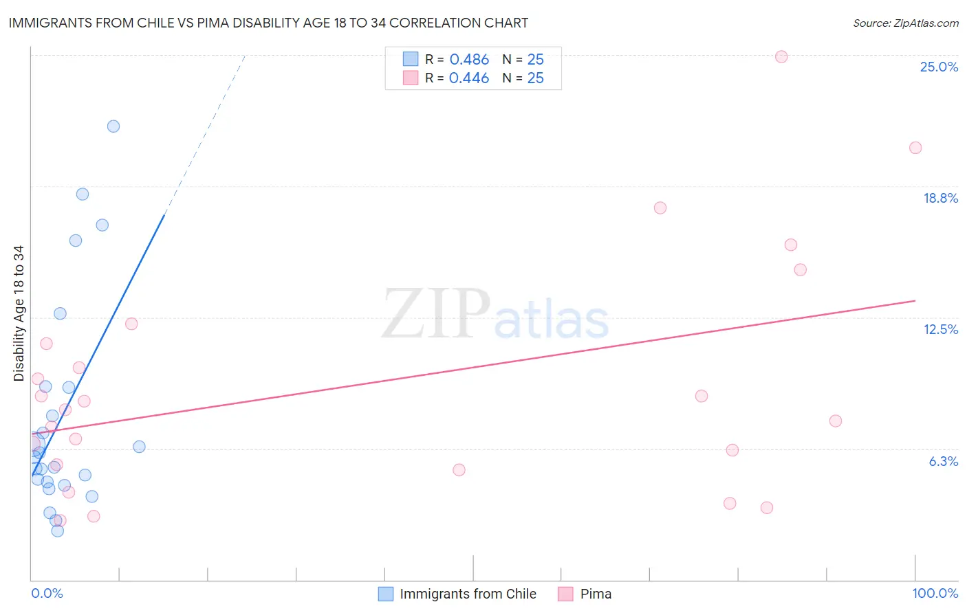 Immigrants from Chile vs Pima Disability Age 18 to 34