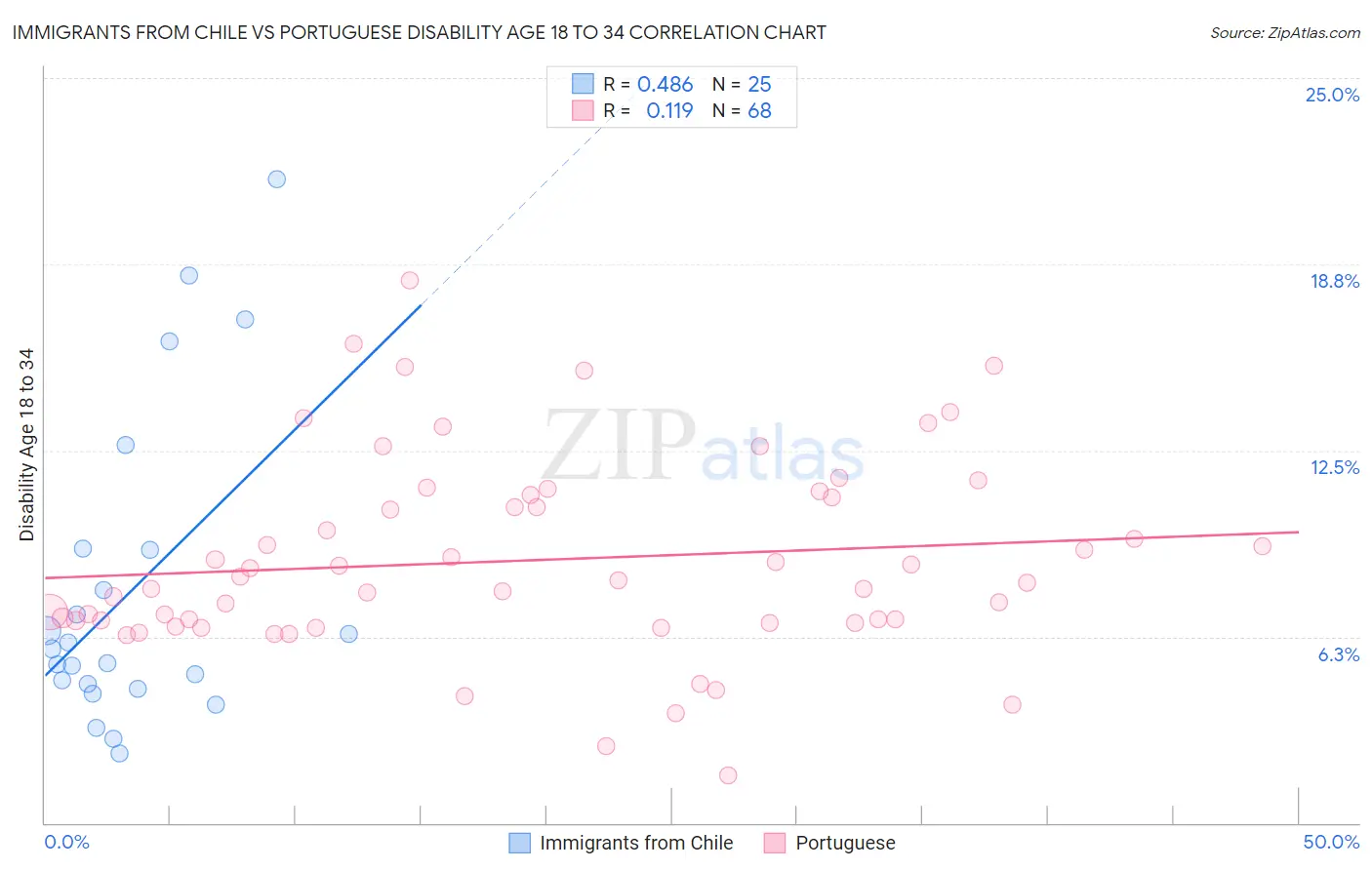 Immigrants from Chile vs Portuguese Disability Age 18 to 34