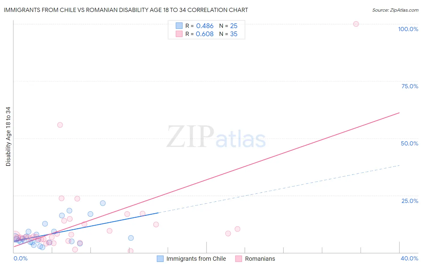 Immigrants from Chile vs Romanian Disability Age 18 to 34