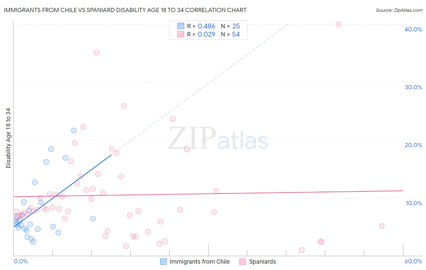 Immigrants from Chile vs Spaniard Disability Age 18 to 34