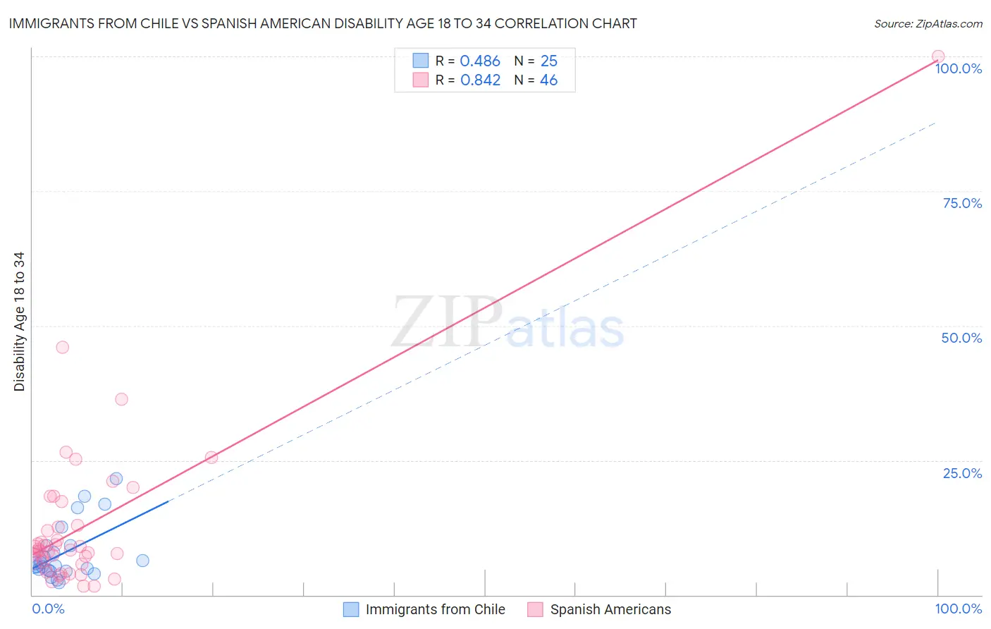 Immigrants from Chile vs Spanish American Disability Age 18 to 34