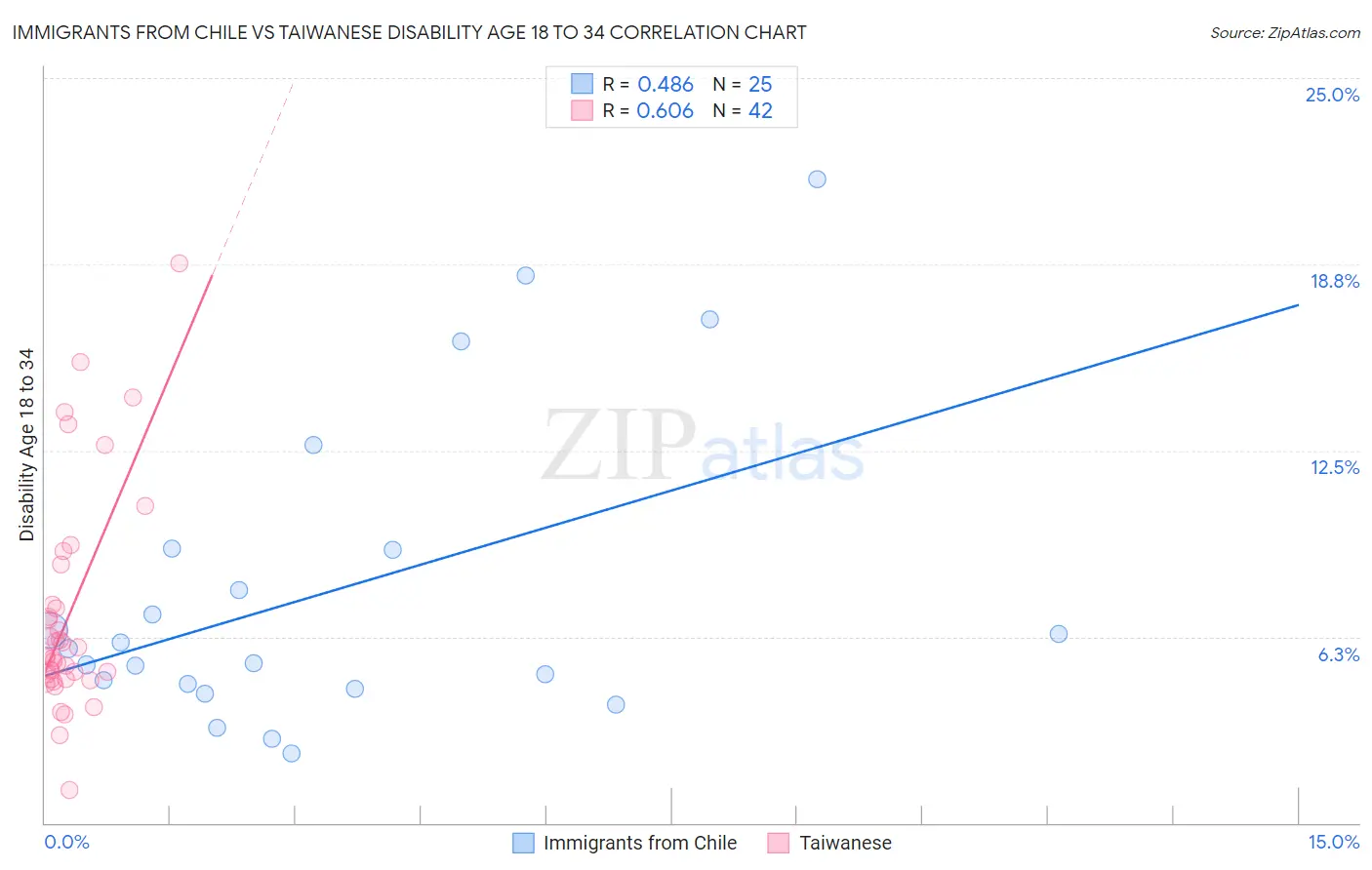 Immigrants from Chile vs Taiwanese Disability Age 18 to 34