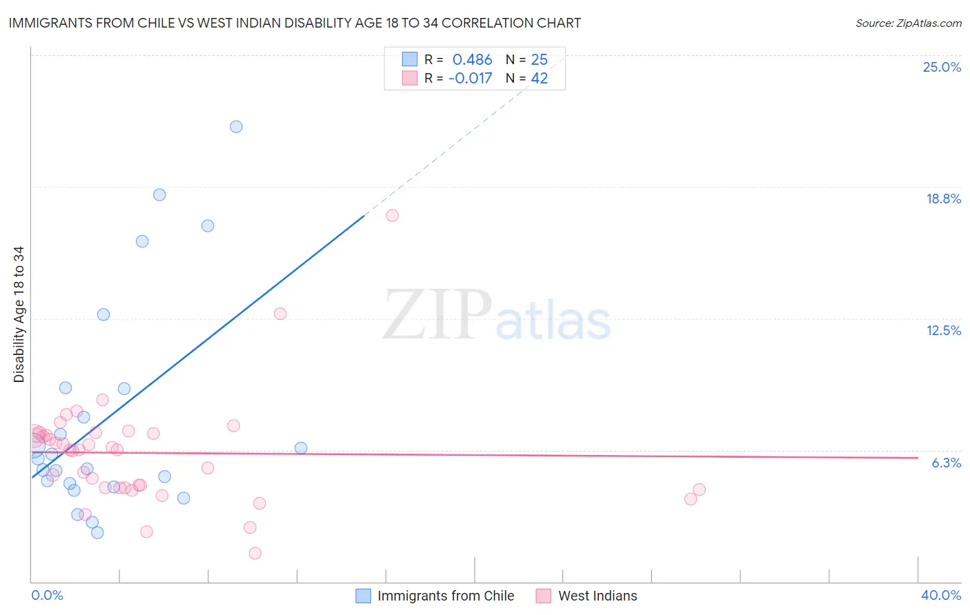 Immigrants from Chile vs West Indian Disability Age 18 to 34