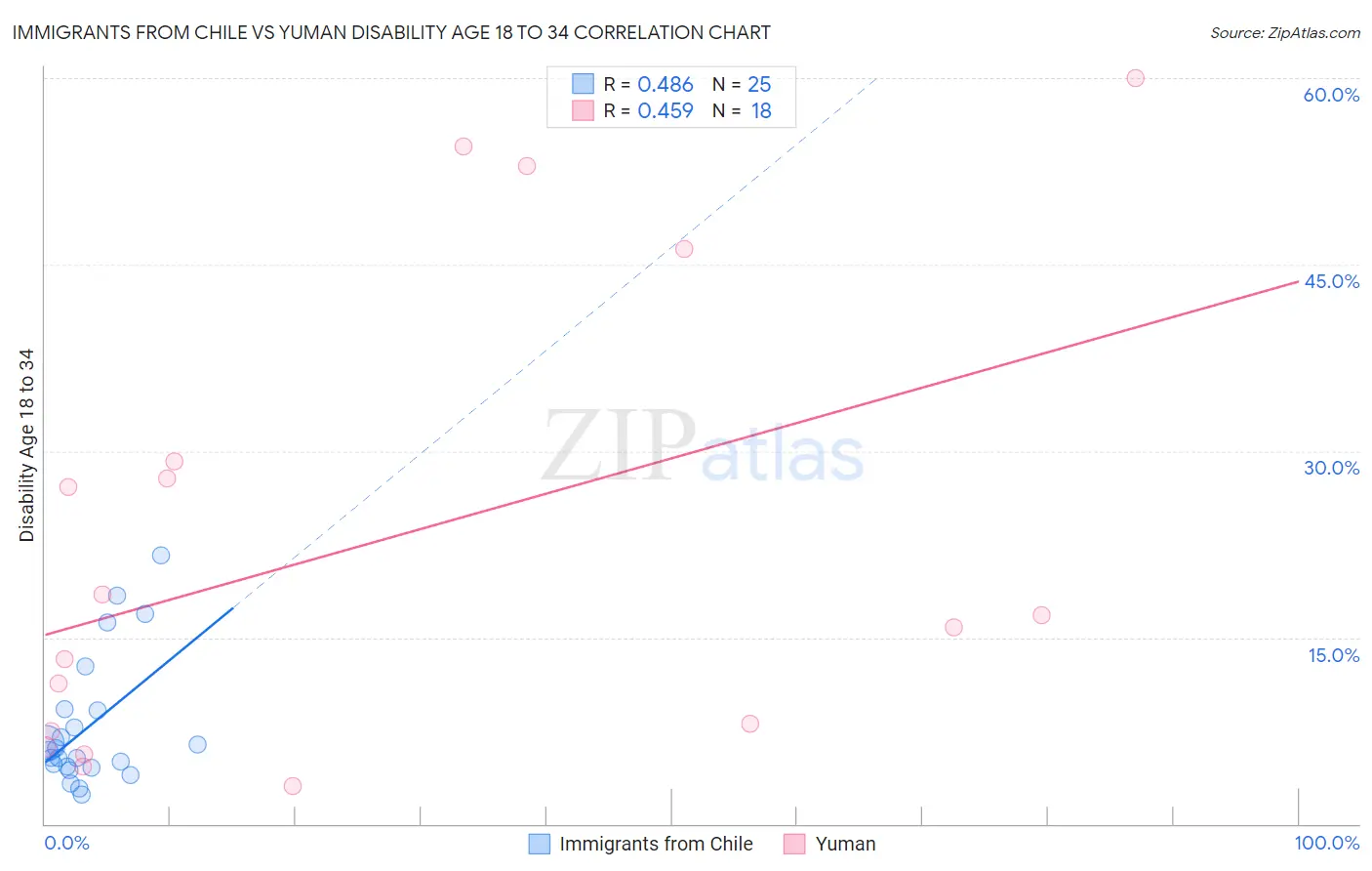 Immigrants from Chile vs Yuman Disability Age 18 to 34