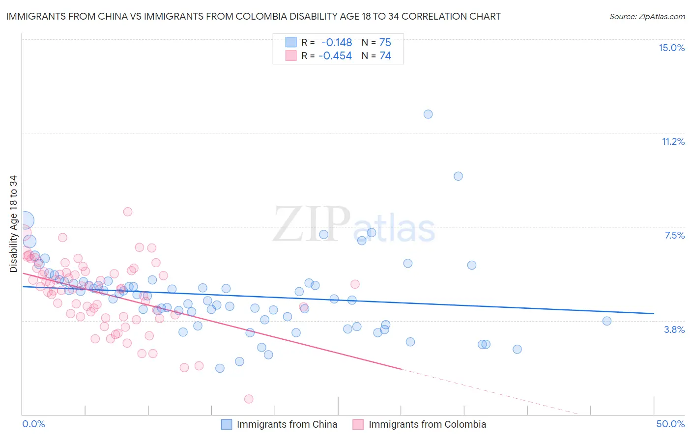 Immigrants from China vs Immigrants from Colombia Disability Age 18 to 34
