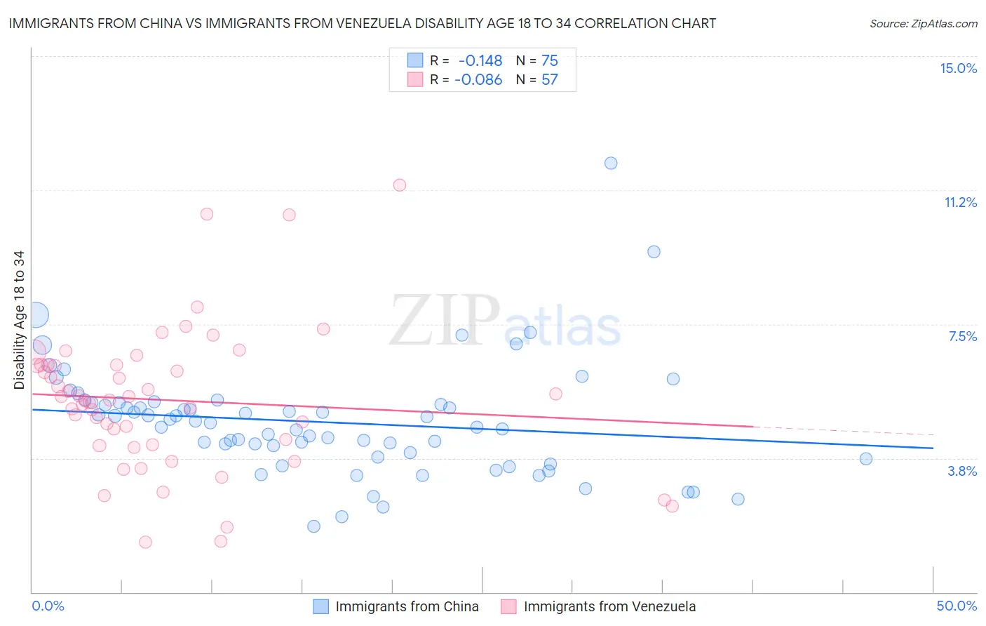 Immigrants from China vs Immigrants from Venezuela Disability Age 18 to 34