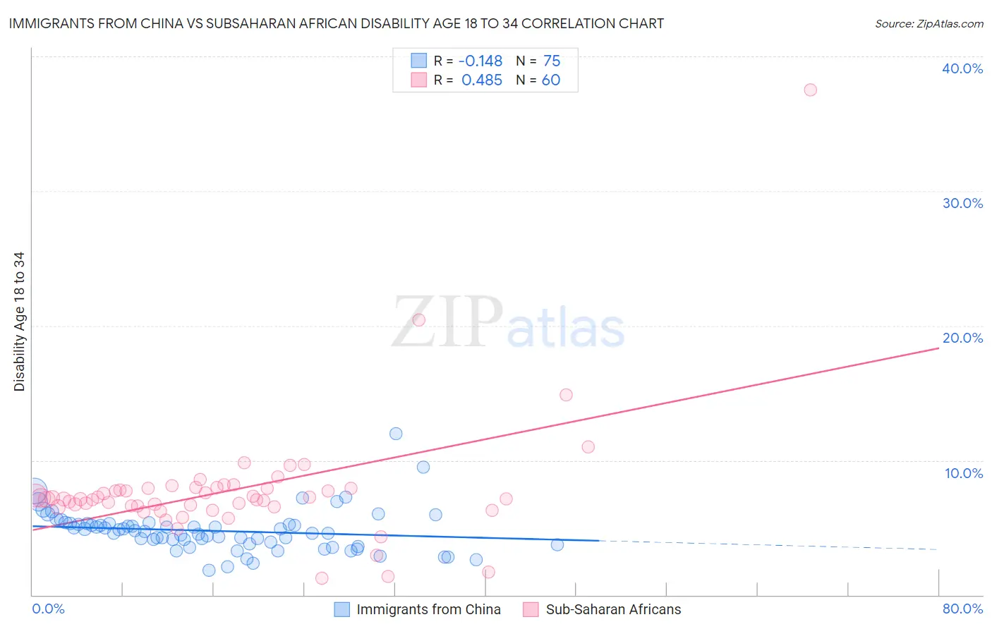 Immigrants from China vs Subsaharan African Disability Age 18 to 34