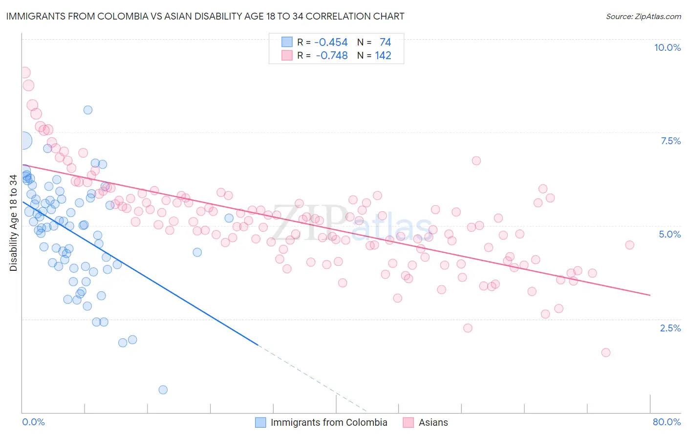 Immigrants from Colombia vs Asian Disability Age 18 to 34