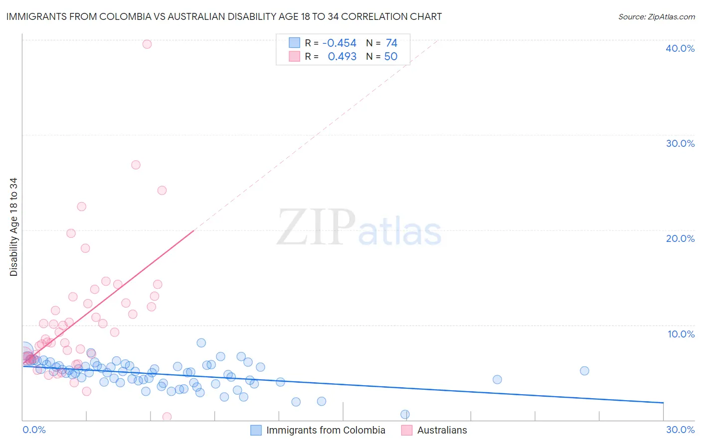 Immigrants from Colombia vs Australian Disability Age 18 to 34