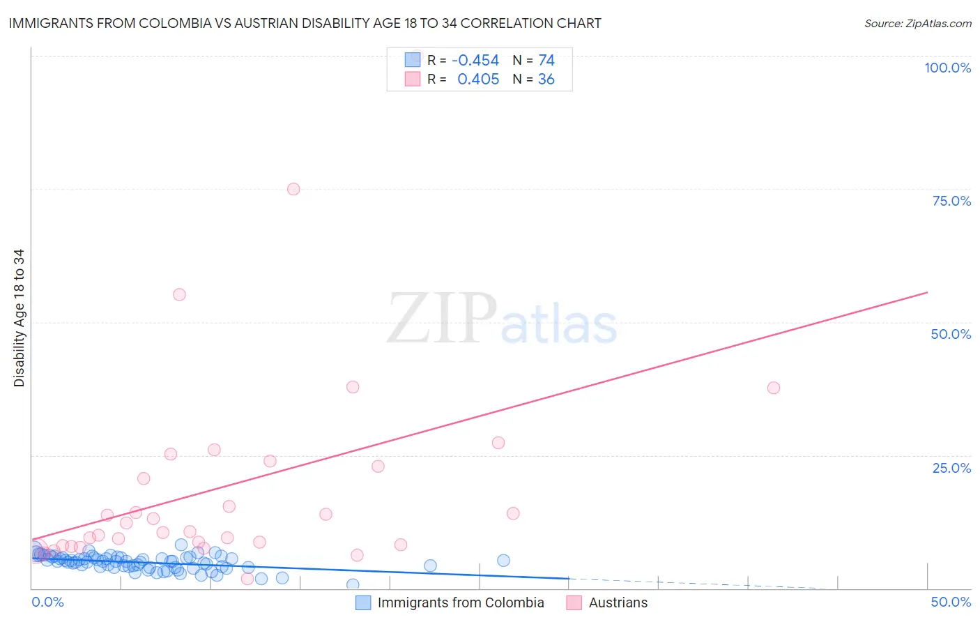 Immigrants from Colombia vs Austrian Disability Age 18 to 34