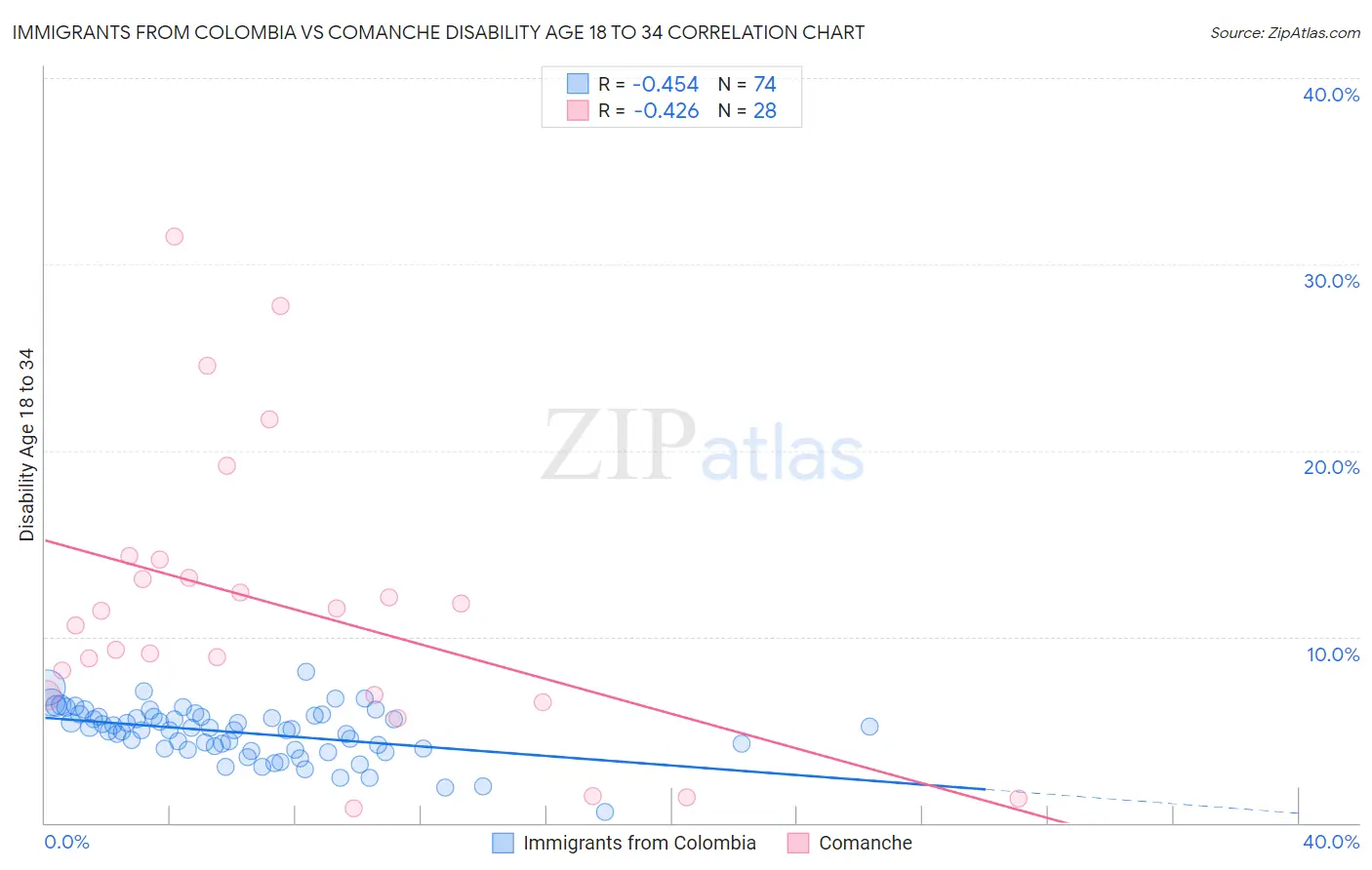 Immigrants from Colombia vs Comanche Disability Age 18 to 34