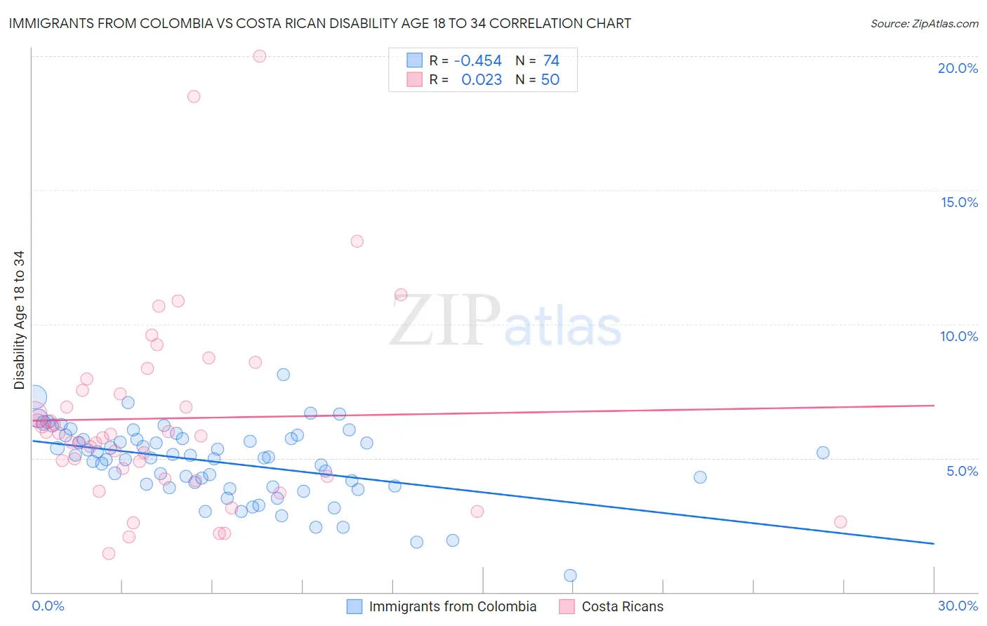 Immigrants from Colombia vs Costa Rican Disability Age 18 to 34