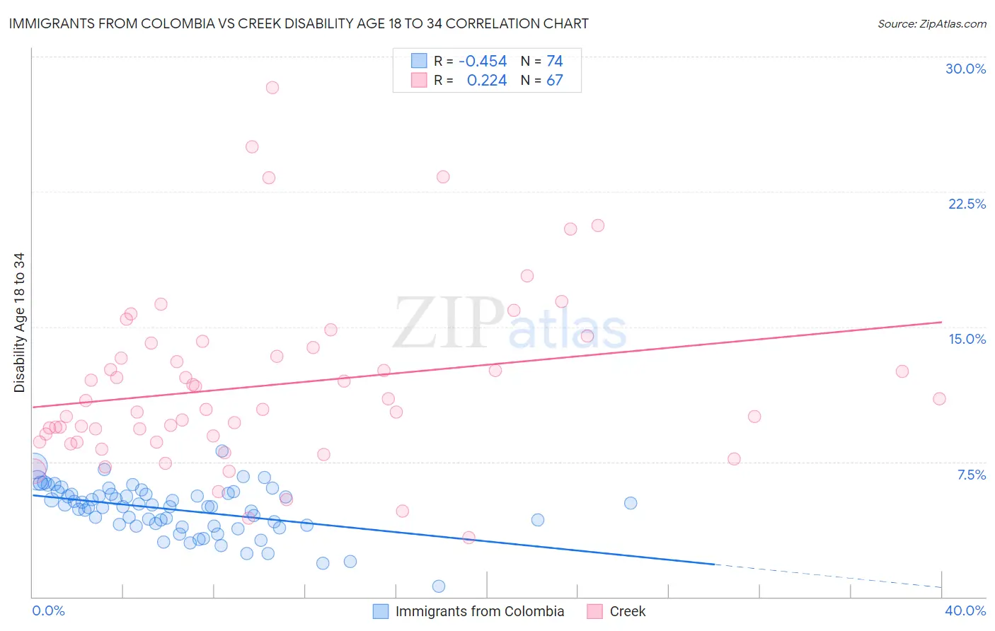 Immigrants from Colombia vs Creek Disability Age 18 to 34