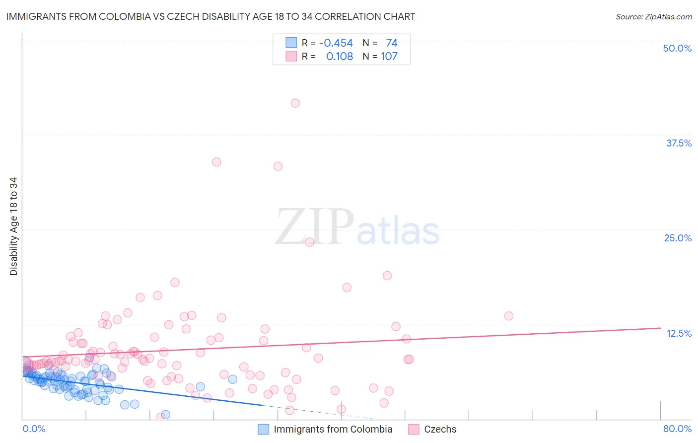 Immigrants from Colombia vs Czech Disability Age 18 to 34