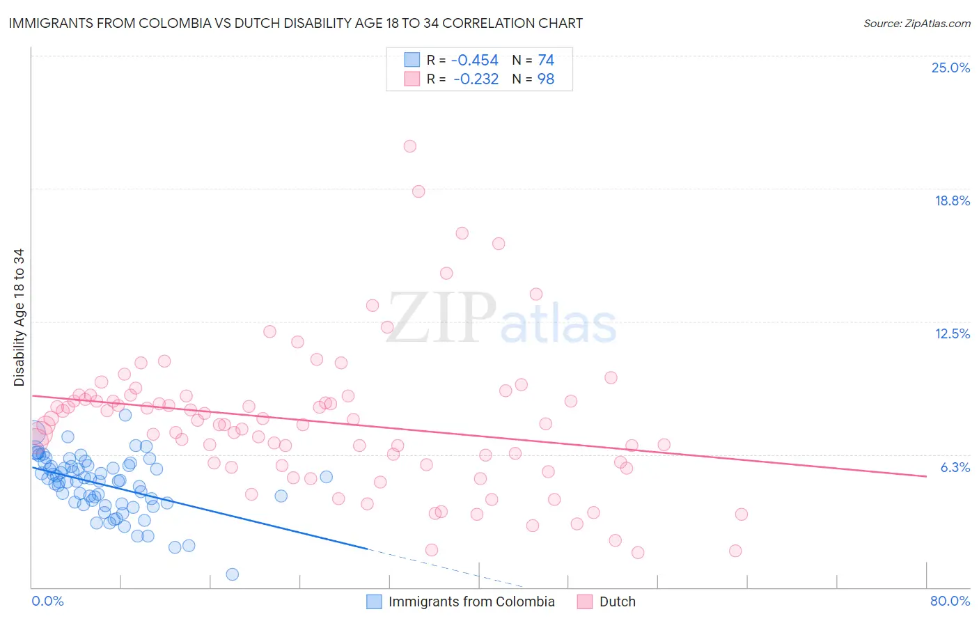 Immigrants from Colombia vs Dutch Disability Age 18 to 34