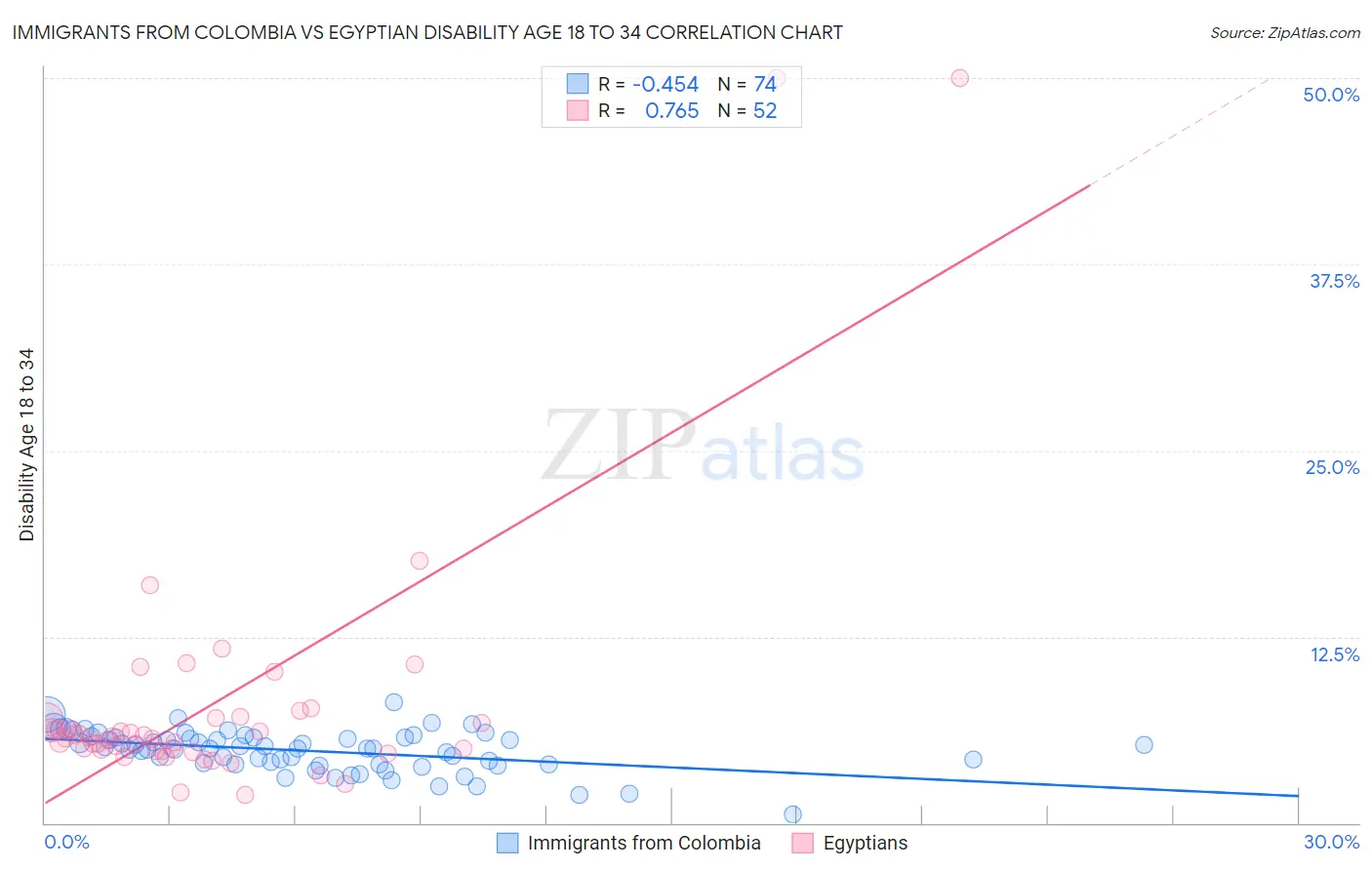 Immigrants from Colombia vs Egyptian Disability Age 18 to 34