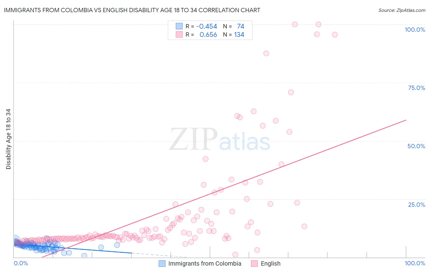 Immigrants from Colombia vs English Disability Age 18 to 34