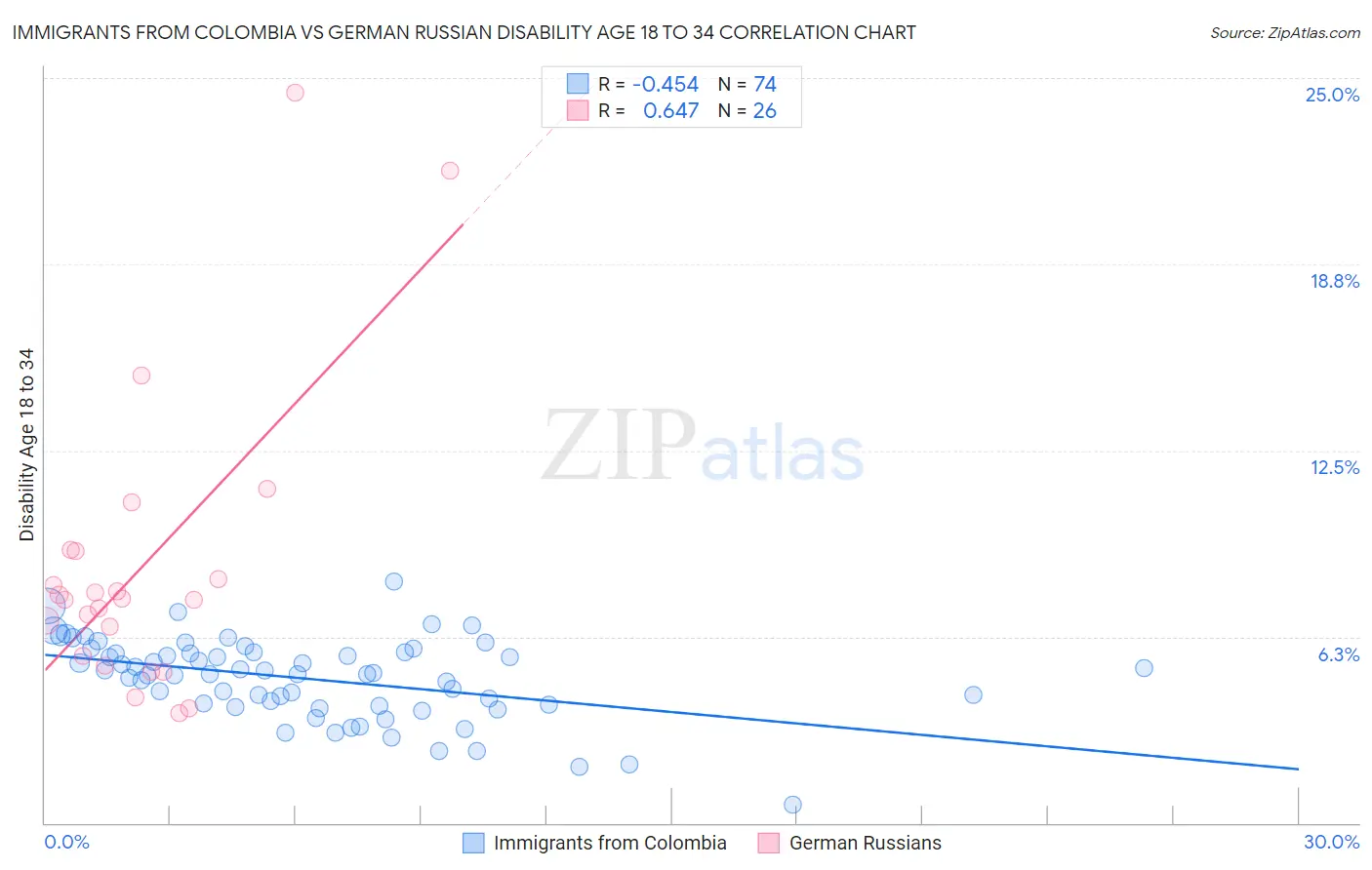 Immigrants from Colombia vs German Russian Disability Age 18 to 34