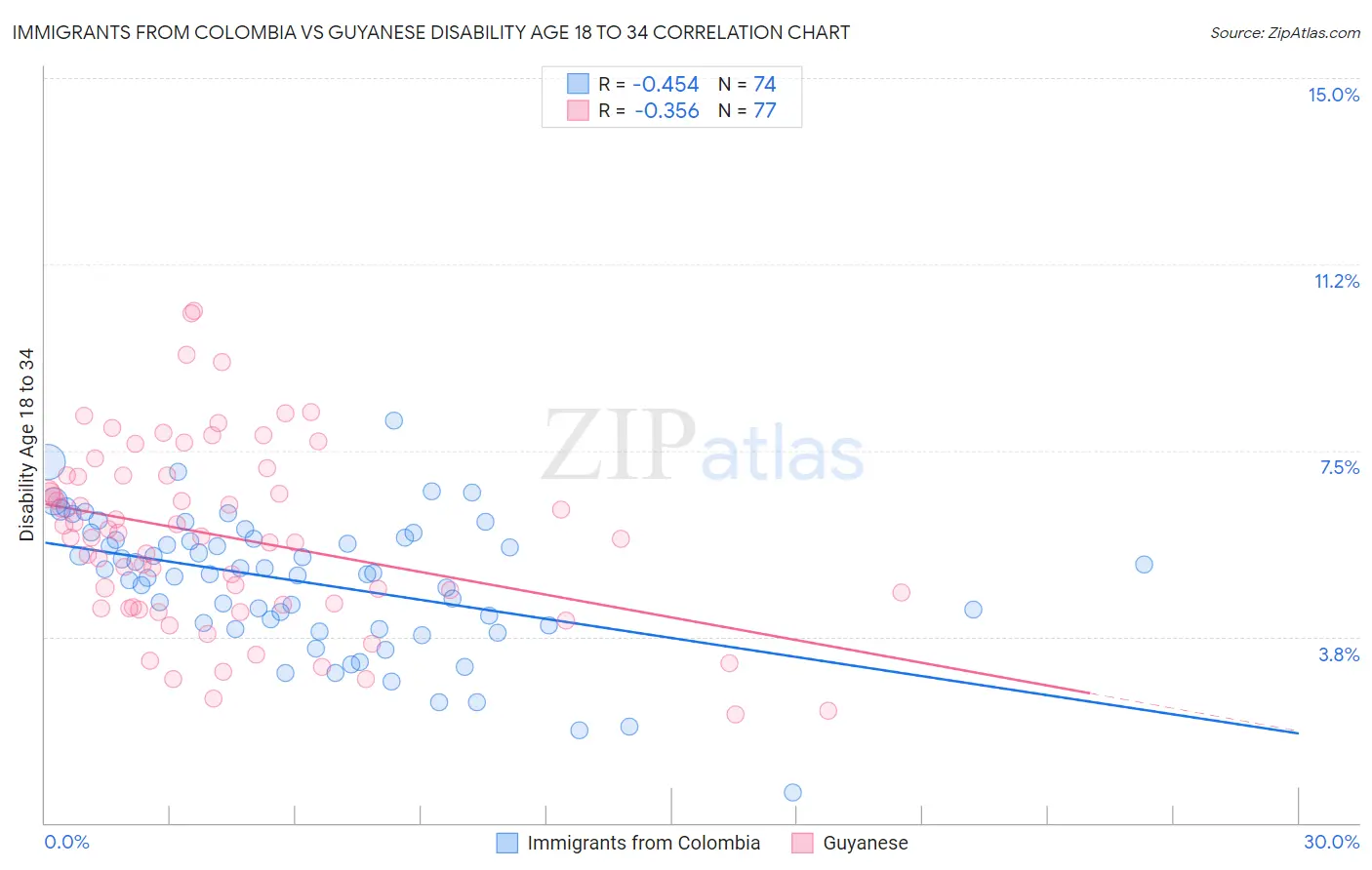 Immigrants from Colombia vs Guyanese Disability Age 18 to 34