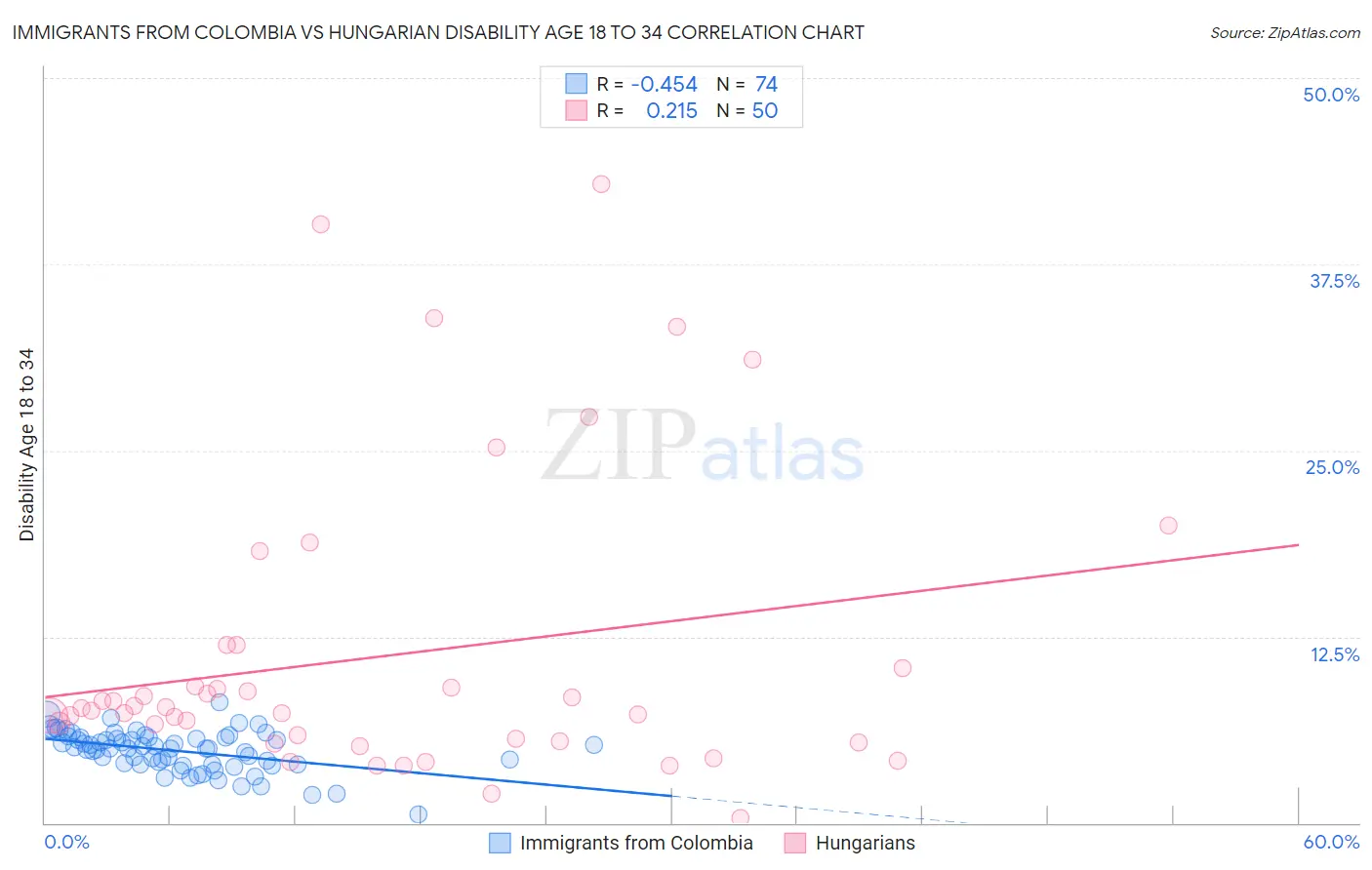 Immigrants from Colombia vs Hungarian Disability Age 18 to 34