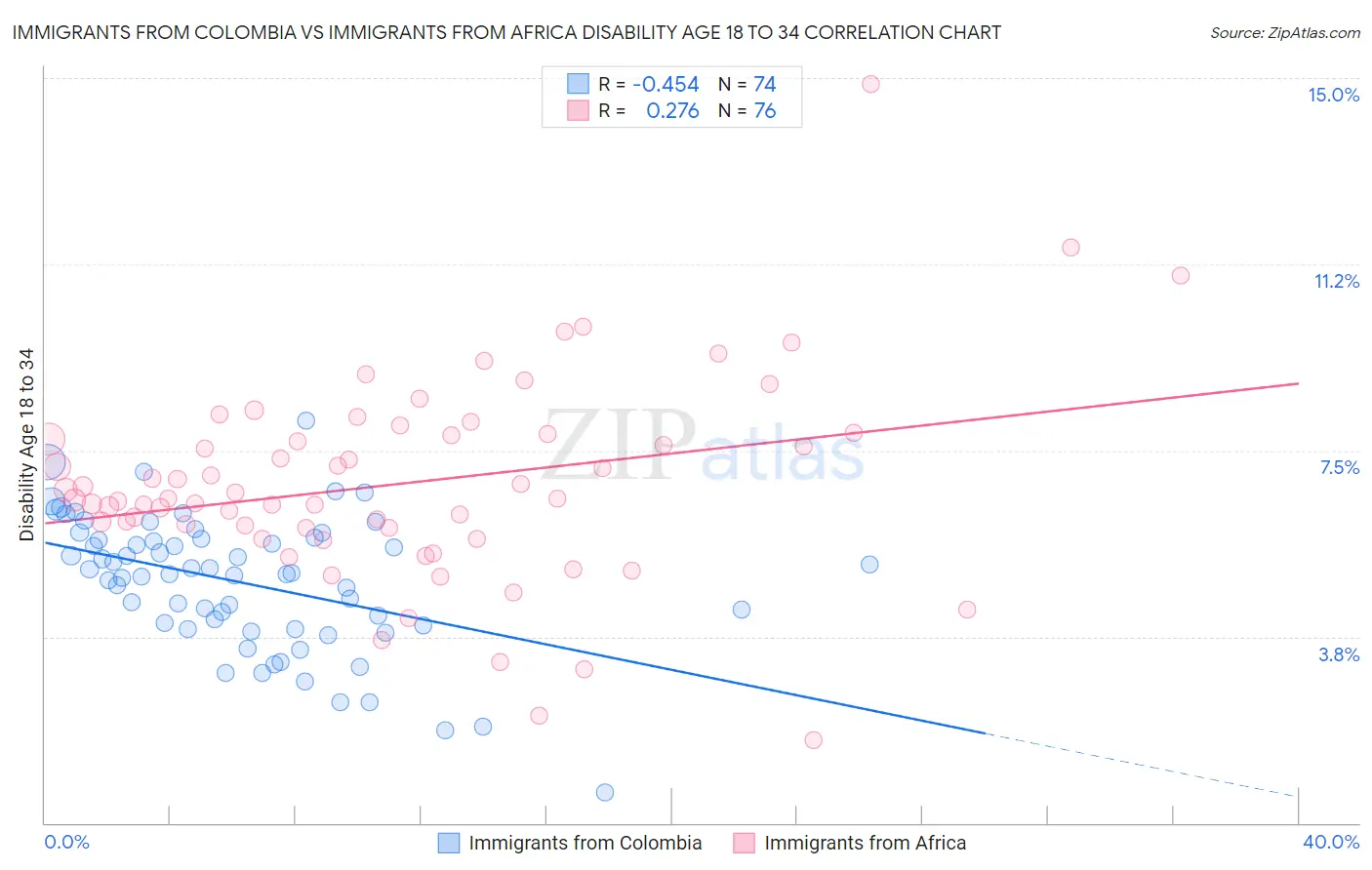 Immigrants from Colombia vs Immigrants from Africa Disability Age 18 to 34