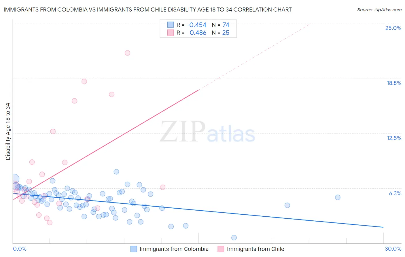 Immigrants from Colombia vs Immigrants from Chile Disability Age 18 to 34