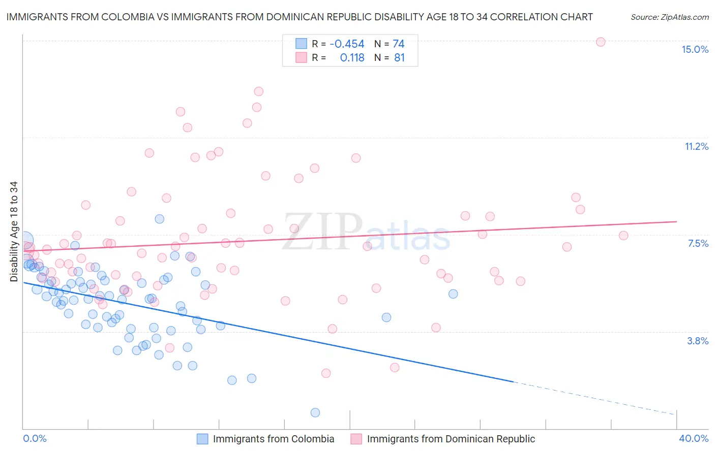 Immigrants from Colombia vs Immigrants from Dominican Republic Disability Age 18 to 34