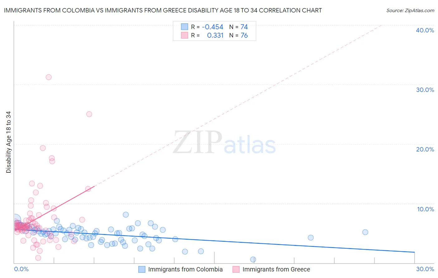 Immigrants from Colombia vs Immigrants from Greece Disability Age 18 to 34