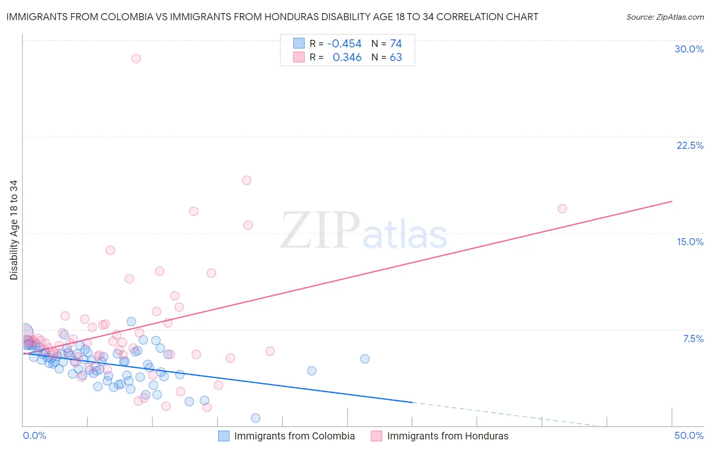 Immigrants from Colombia vs Immigrants from Honduras Disability Age 18 to 34