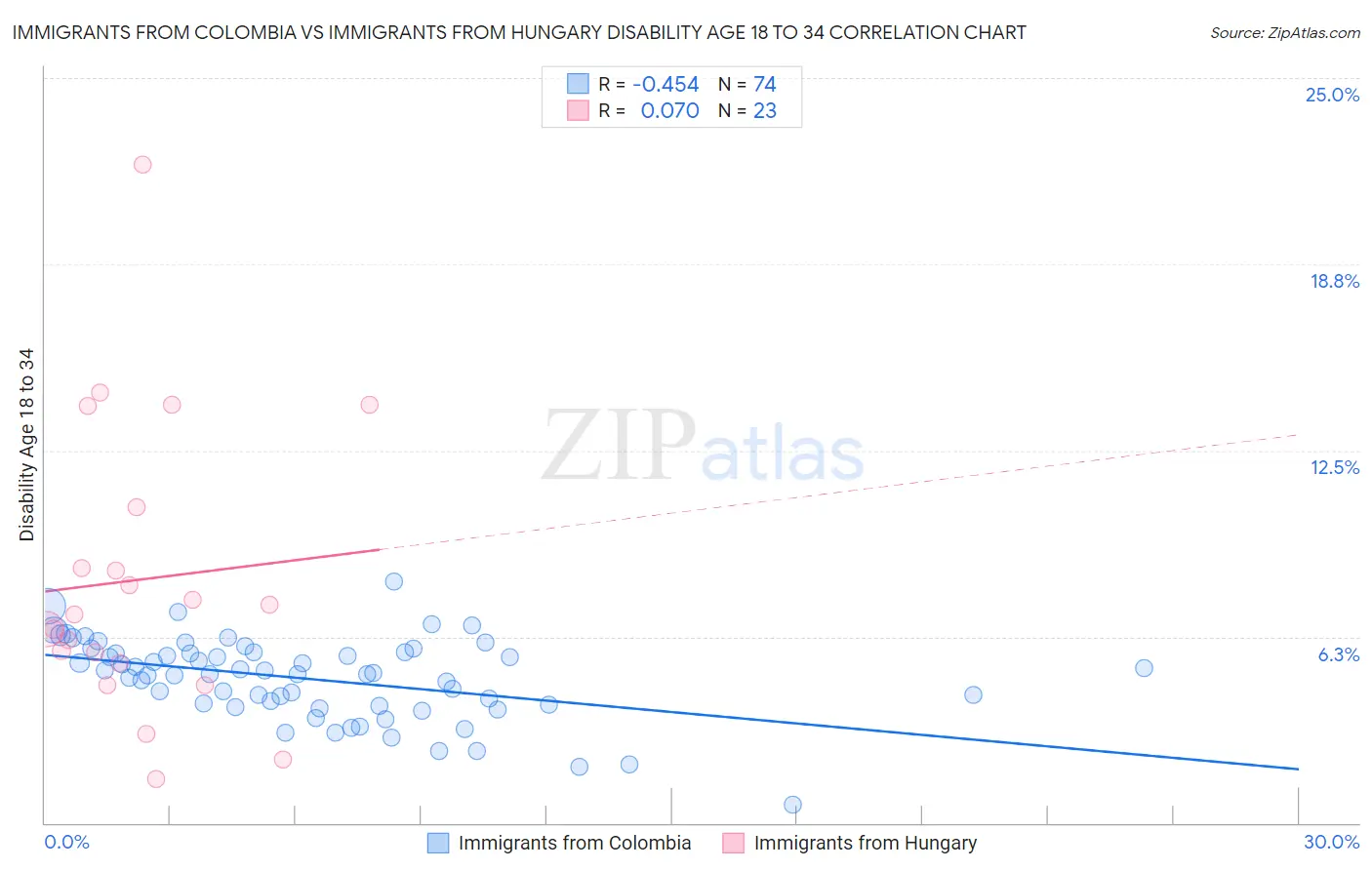 Immigrants from Colombia vs Immigrants from Hungary Disability Age 18 to 34