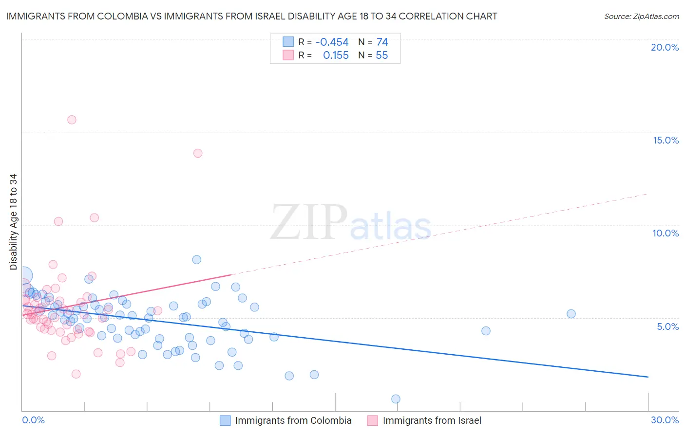 Immigrants from Colombia vs Immigrants from Israel Disability Age 18 to 34