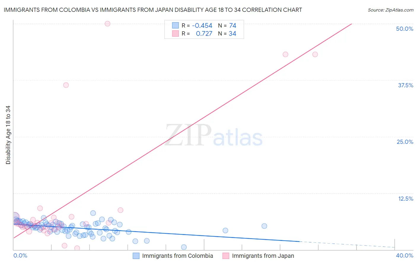 Immigrants from Colombia vs Immigrants from Japan Disability Age 18 to 34