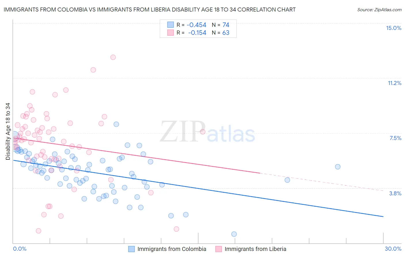 Immigrants from Colombia vs Immigrants from Liberia Disability Age 18 to 34