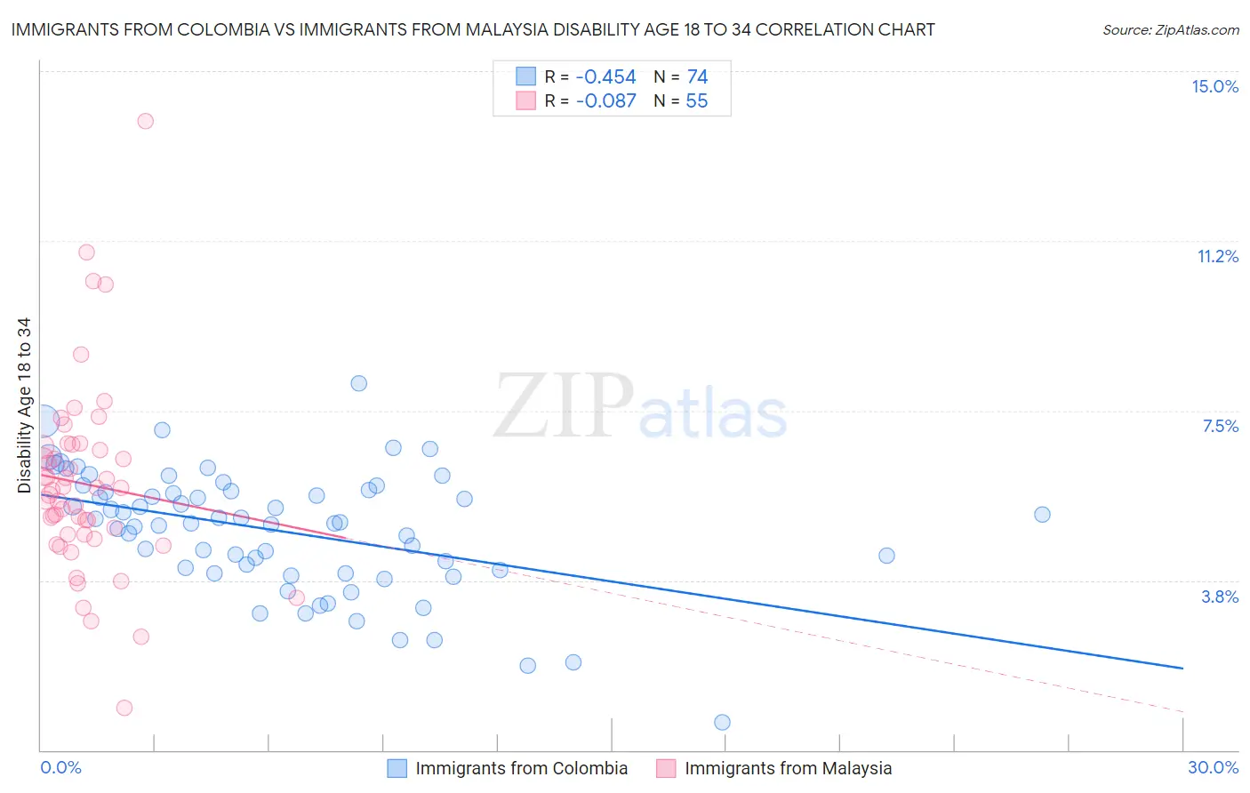 Immigrants from Colombia vs Immigrants from Malaysia Disability Age 18 to 34