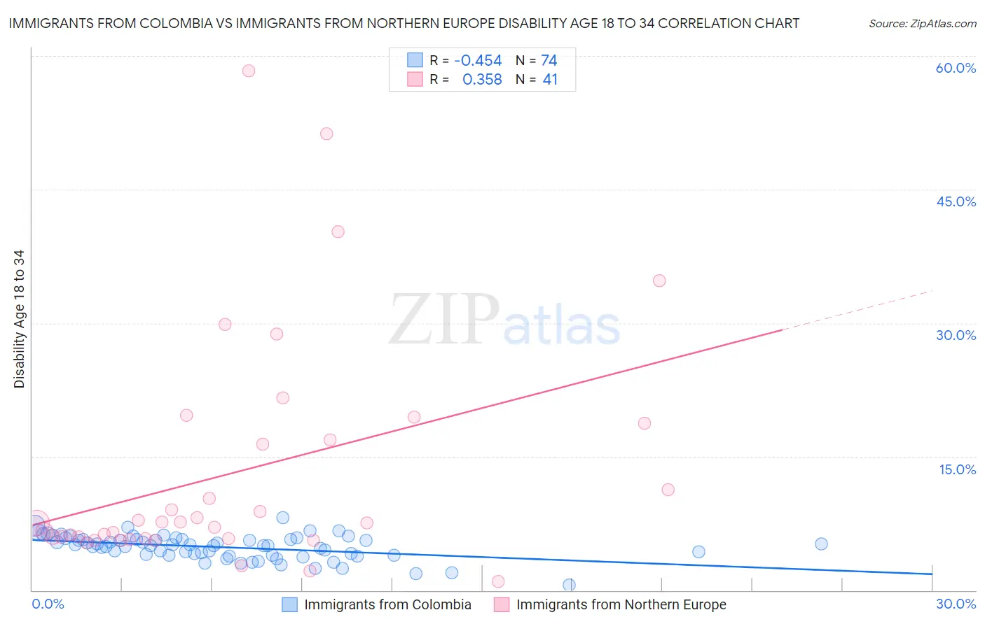 Immigrants from Colombia vs Immigrants from Northern Europe Disability Age 18 to 34