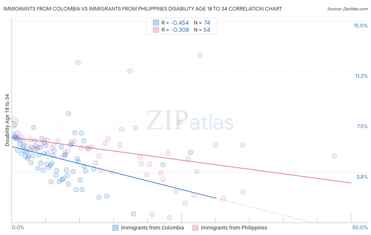 Immigrants from Colombia vs Immigrants from Philippines Disability Age 18 to 34