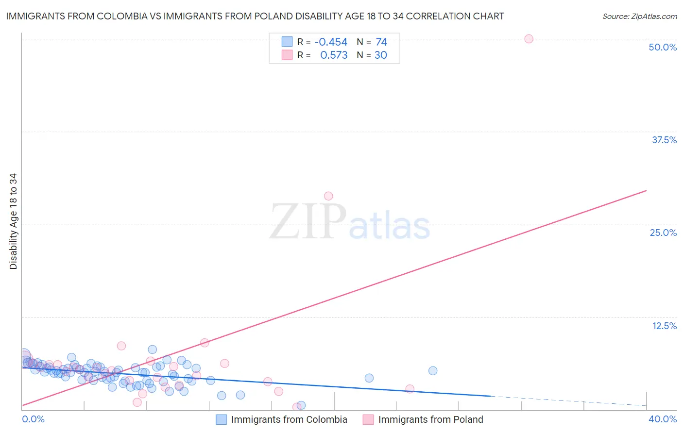 Immigrants from Colombia vs Immigrants from Poland Disability Age 18 to 34