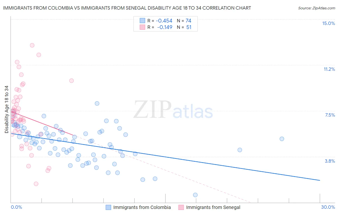 Immigrants from Colombia vs Immigrants from Senegal Disability Age 18 to 34
