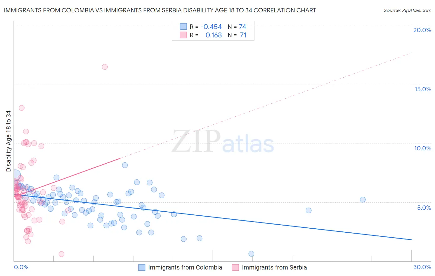 Immigrants from Colombia vs Immigrants from Serbia Disability Age 18 to 34