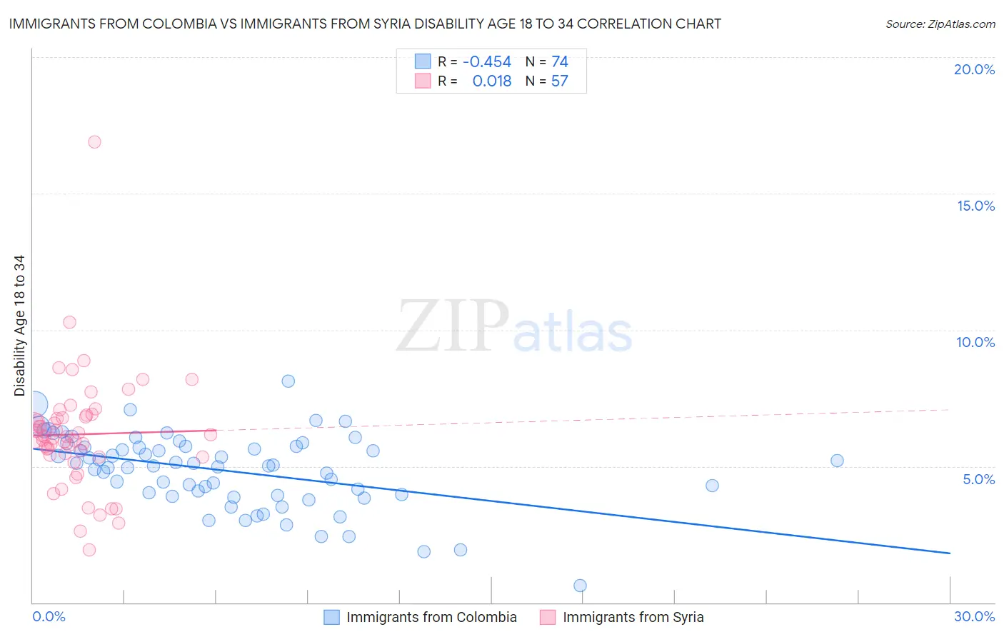 Immigrants from Colombia vs Immigrants from Syria Disability Age 18 to 34