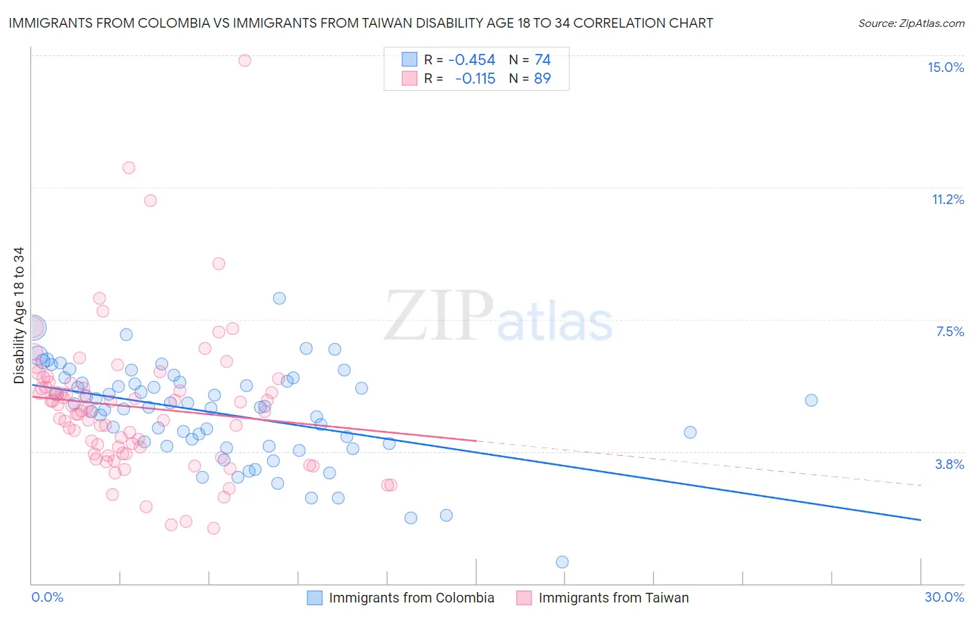 Immigrants from Colombia vs Immigrants from Taiwan Disability Age 18 to 34