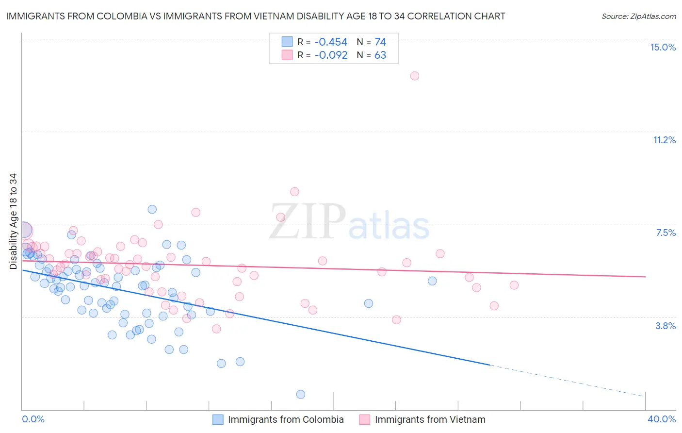 Immigrants from Colombia vs Immigrants from Vietnam Disability Age 18 to 34