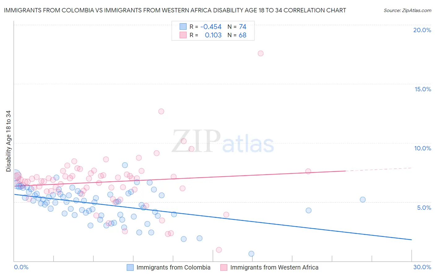 Immigrants from Colombia vs Immigrants from Western Africa Disability Age 18 to 34